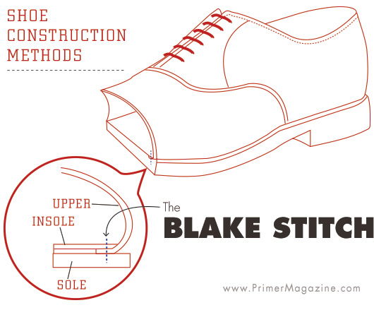 Understanding Shoe Construction 