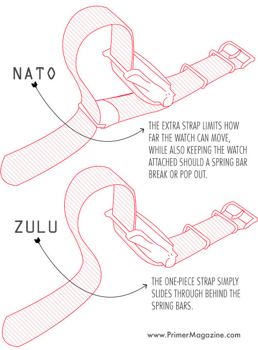 differences between nato strap and zulu strap