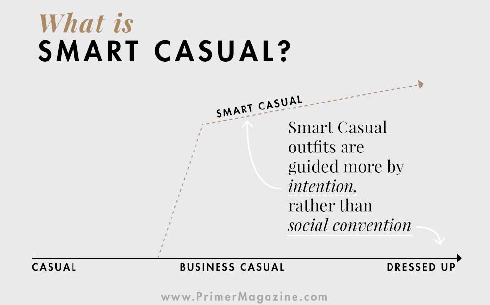 A graphic of a chart that reads "what is smart casual" with  a line going from casual through business casual to dressed up. An offshoot arrow to smart casual says "smart casual outfits are guided more by intention rather than social convention".