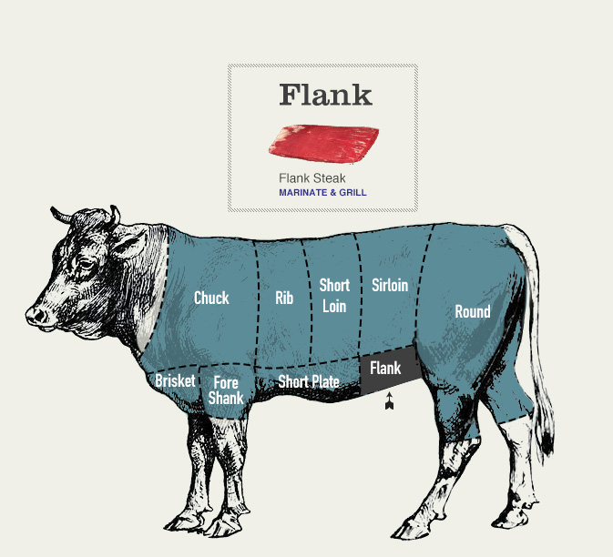 Beef Flank Steak Cut Guide