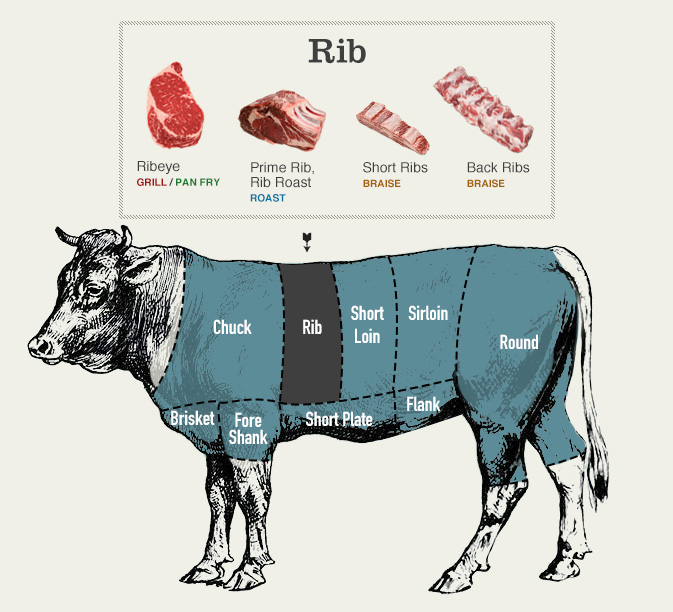 These are the Best Cuts of Beef Explained (Hint Not the Most Expensive)