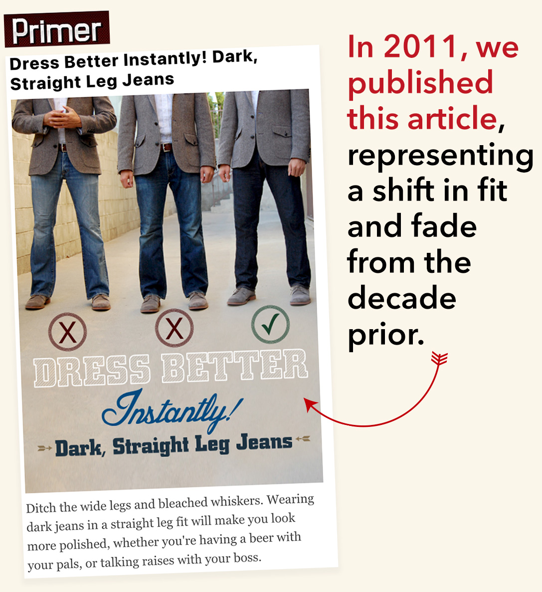 A screenshot from Primer features three men wearing jeans and gray blazers. The first man wears light blue flared jeans with a red "X" below him. The second man wears dark blue bootcut jeans with a brown "X" below him. The third man wears dark blue straight leg jeans with a green checkmark below him. The text above reads "Dress Better Instantly! Dark, Straight Leg Jeans." To the right, red text says, "In 2011, we published this article, representing a shift in fit and fade from the decade prior." Below, there is additional text promoting dark, straight leg jeans for a polished look.
